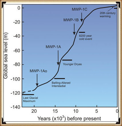 Sea Levels over the last 20,000 years - the stonehenge enigma