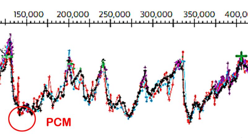 Sea levels pasy 550k single graph
