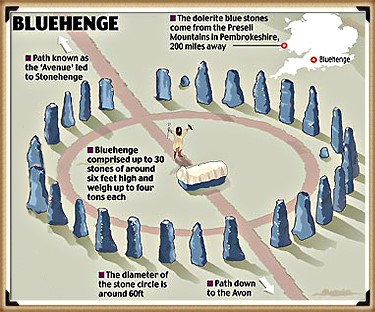 Bluehenge moved to the edge of the river Avon - The Stonehenge Layer