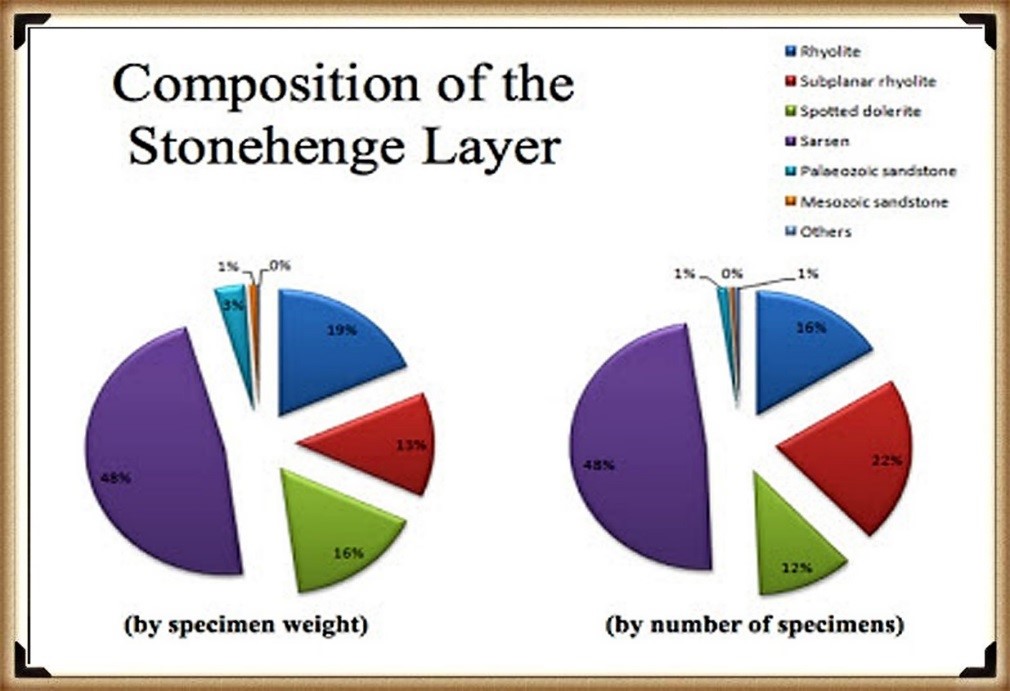 Stonehenge Layer showing disproportionate number of chippings - The Stonehenge Layer