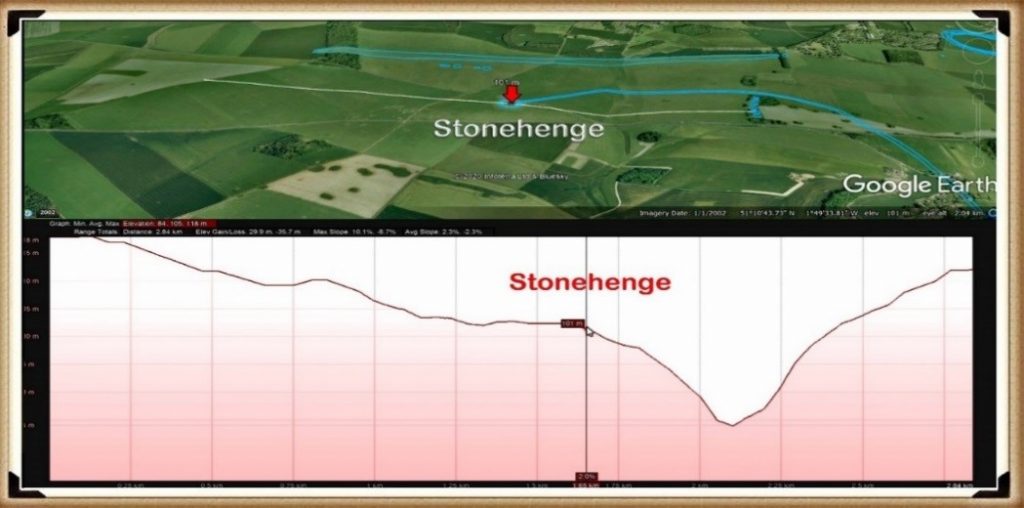 Profile of Stonehenge (east to west) and the Palaeochannel that it sits beside - Stonehenge's Location