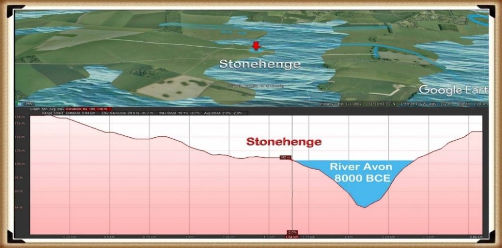 Stonehenge with the River Avon as it would have looked in 8000 BCE  - Stonehenge's Location