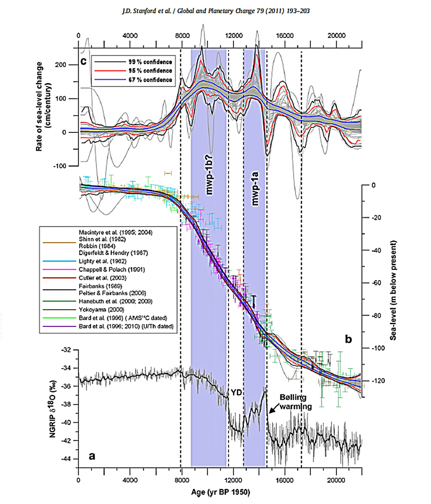  The Post Glacial Flooding Hypothesis