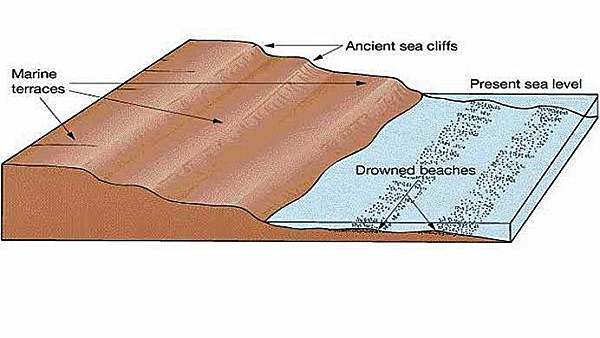 Are Raised Beaches Archaeological Pseudoscience