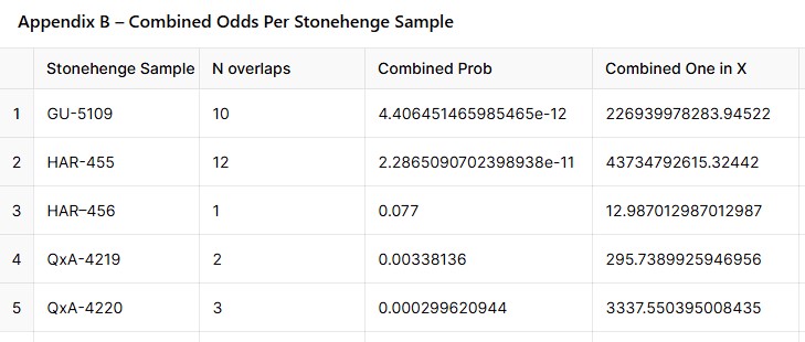  (The Stonehenge Code).
