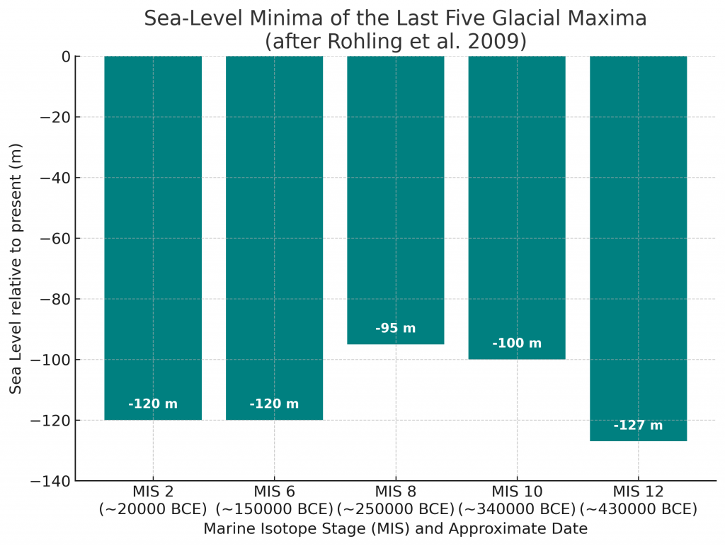 Sea level maximum - max ice coverage