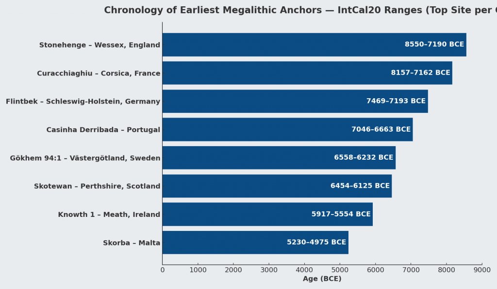 earliest megaliths intcal20 solid left2right