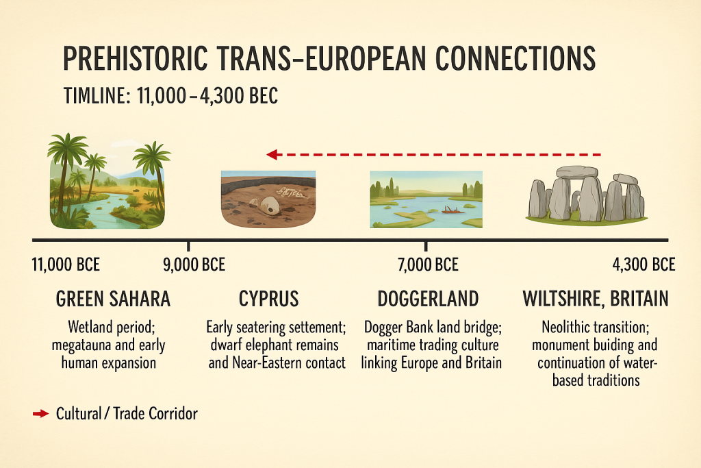 Trans-european connections