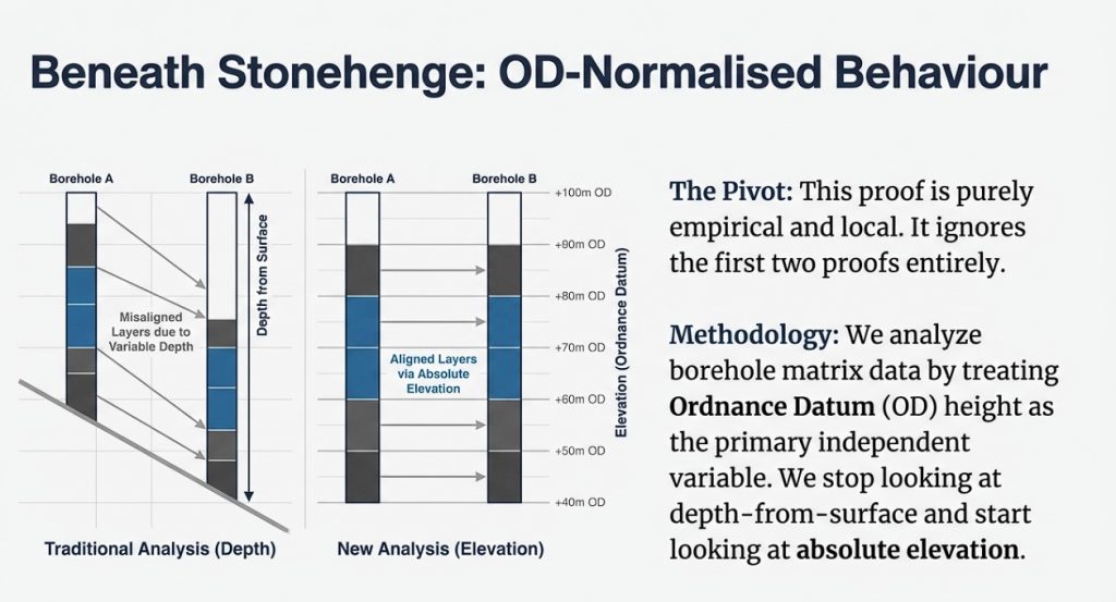 Stonehenge: Borehole Evidence of Post-Glacial Flooding 4 (Stonehenge: Borehole Evidence)