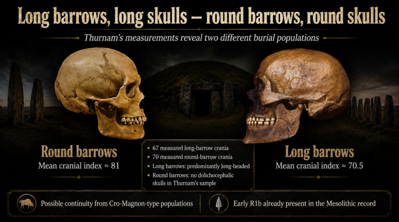 Thurnam’s 137 Skulls: The Forgotten People Behind Britain’s Megaliths.