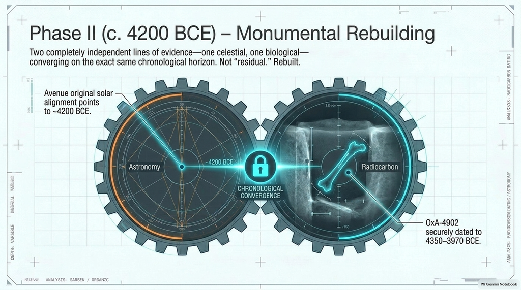 Stonehenge’s Chronological Mirage